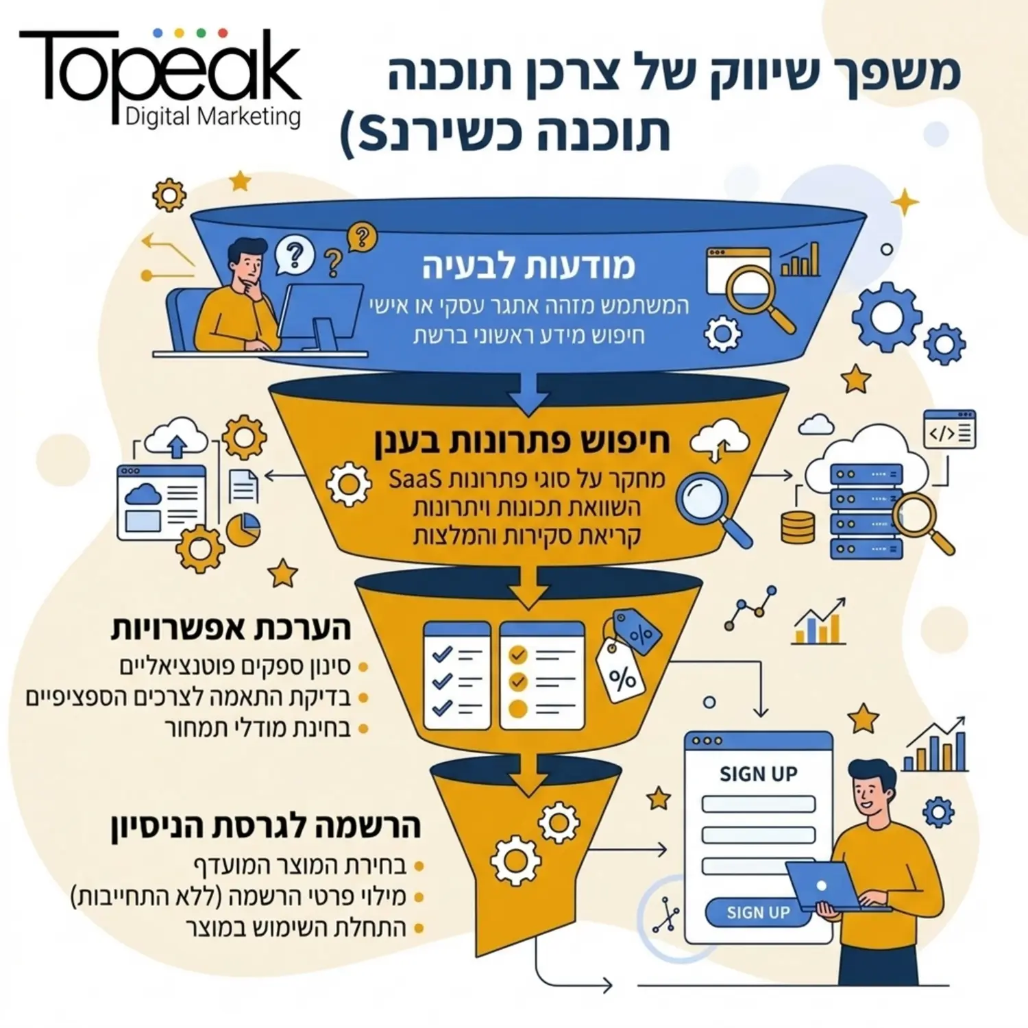 אינפוגרפיקה המציגה את משפך השיווק של צרכן תוכנה כשירות, החל משלב המודעות לבעיה, דרך חיפוש פתרונות בענן, ועד להרשמה לגרסת הניסיון של המוצר