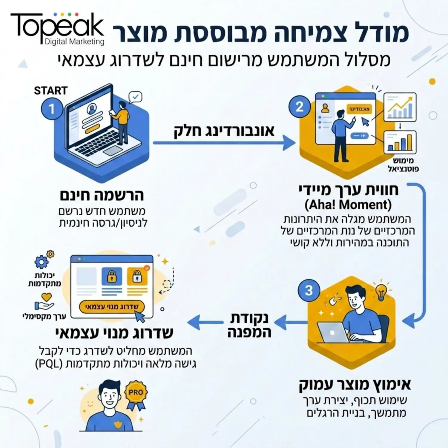 תרשים זרימה הממחיש את המודל של צמיחה מבוססת מוצר, בו המשתמש נרשם בחינם, חווה ערך מיידי מהתוכנה, ולאחר מכן משדרג למנוי בתשלום באופן עצמאי