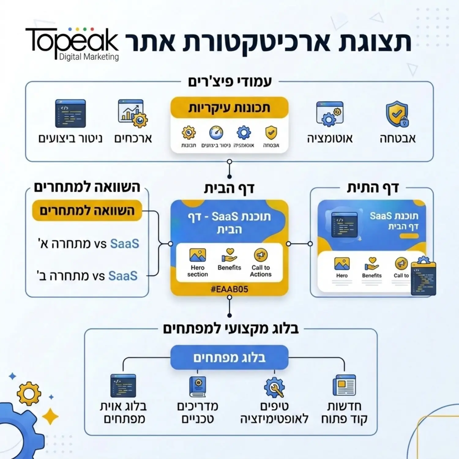תצוגה ויזואלית של ארכיטקטורת אתר תוכנה מומלצת, המראה את דף הבית במרכז ומסביבו עמודי פיצ'רים, עמודי השוואה למתחרים ובלוג מקצועי למפתחים