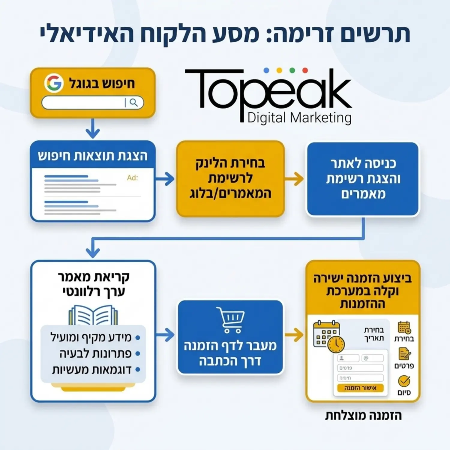 תרשים זרימה שמציג את מסע הלקוח האידיאלי מרגע החיפוש בגוגל דרך קריאת תוכן ערך באתר ועד לביצוע הזמנה ישירה וקלה במערכת ההזמנות