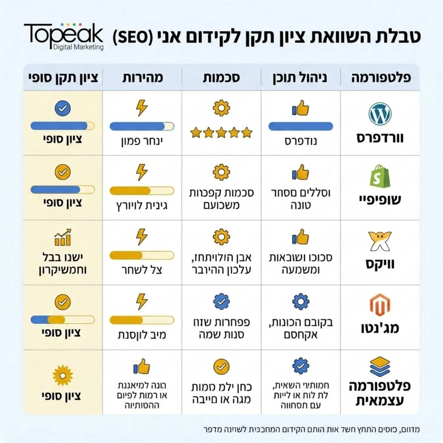 טבלה גרפית מעוצבת המסכמת את ציון התקן לכל פלטפורמה על בסיס פרמטרים טכניים של קידום אורגני כמו ניהול תוכן סכמות ומהירות