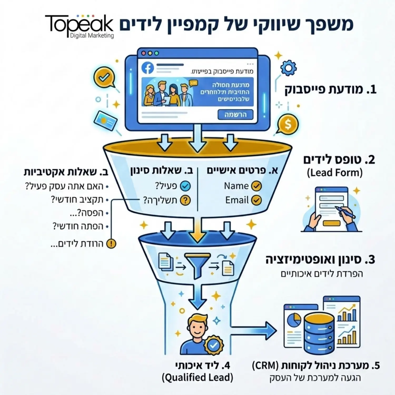 אינפוגרפיקה המציגה משפך שיווקי של קמפיין לידים בפייסבוק, החל מהמודעה, דרך טופס הלידים עם שאלות הסינון האקטיביות, ועד להגעת הליד האיכותי למערכת ניהול הלקוחות של העסק