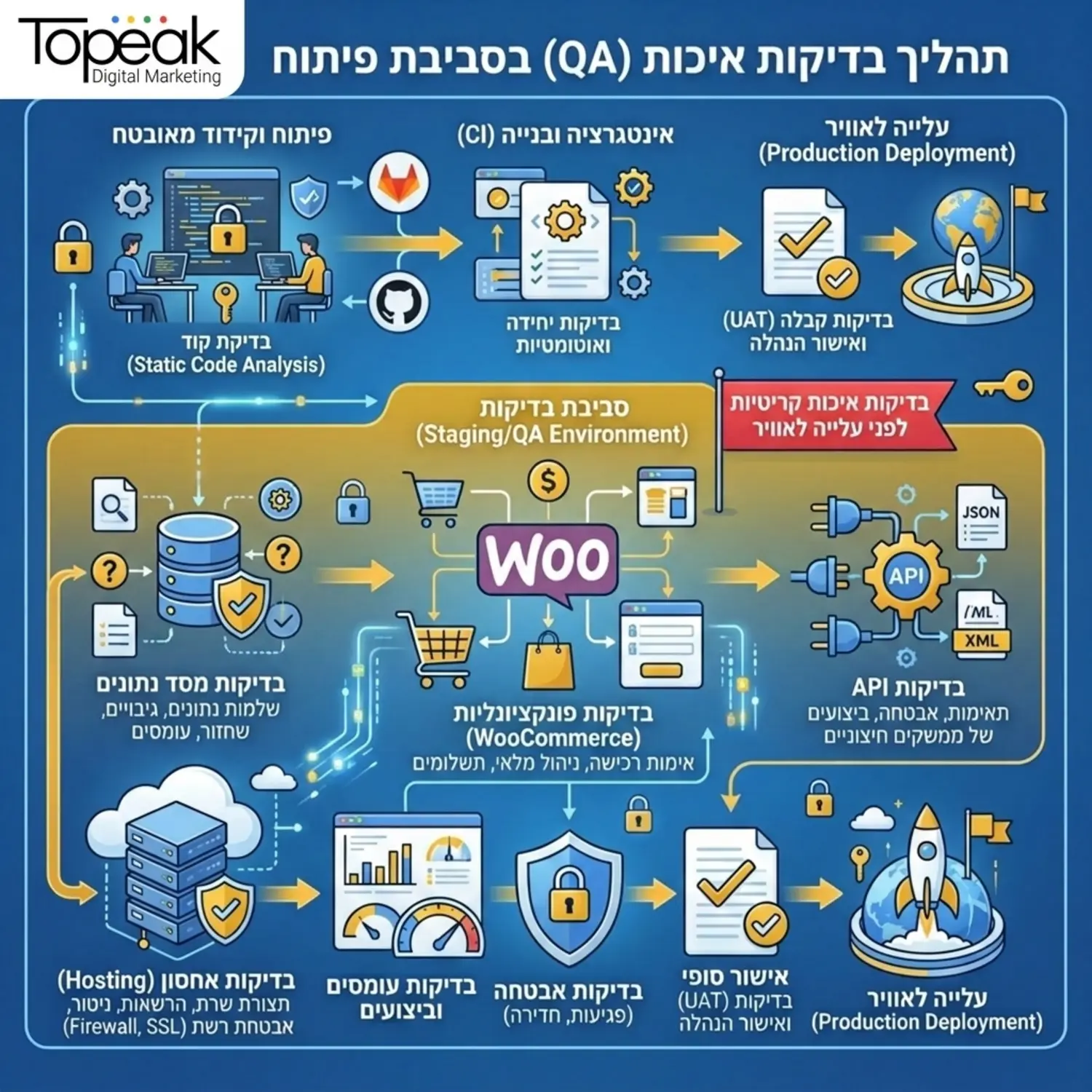 אינפוגרפיקה טכנית המציגה סביבת פיתוח מאובטחת עם סמלילים של API, שרת אחסון, לוגו של ווקומרס ומסדי נתונים, הממחישה את תהליך בדיקות האיכות לפני עלייה לאוויר