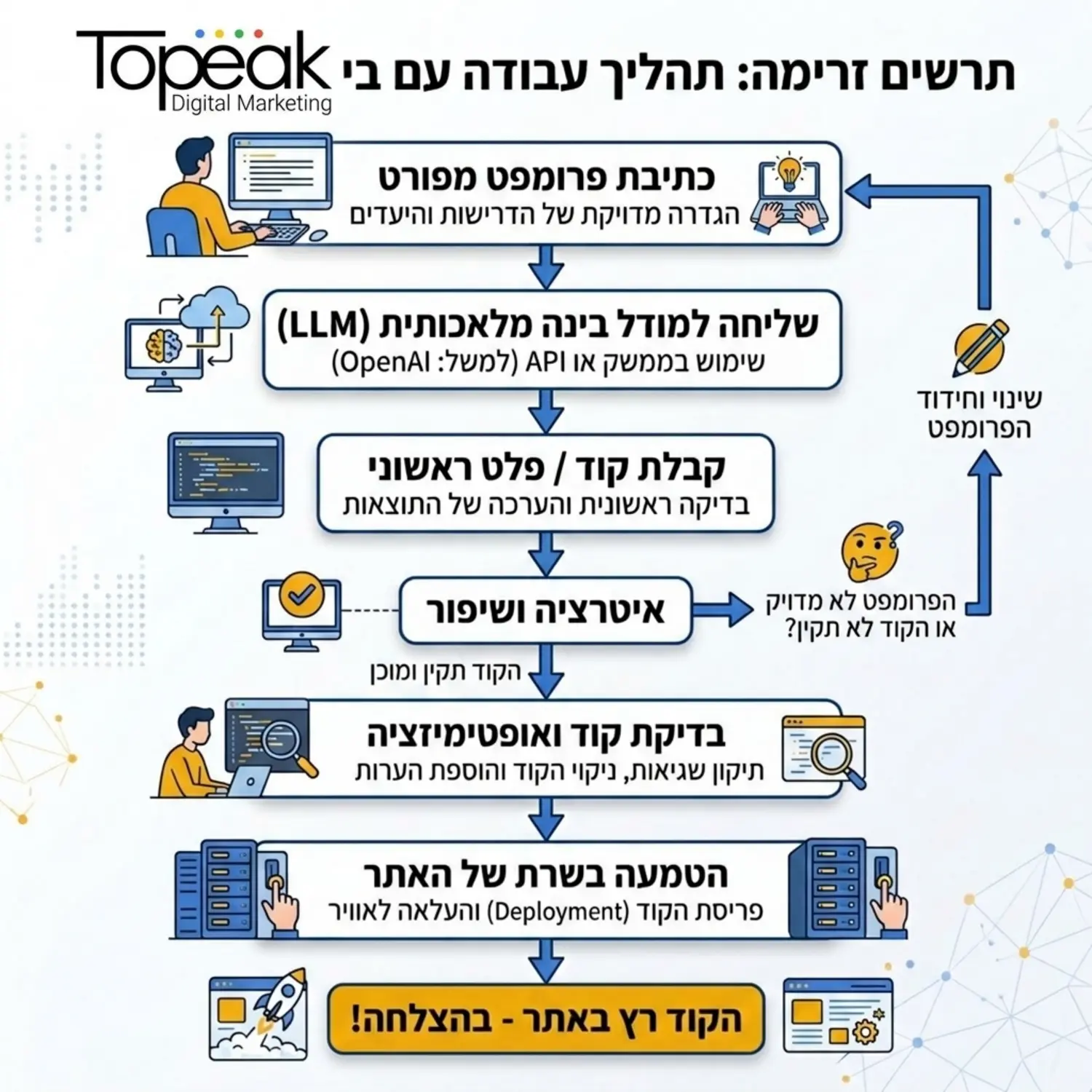 תרשים זרימה המציג את תהליך העבודה מול בינה מלאכותית החל מכתיבת הפרומפט המפורט במחשב ועד להטמעת הקוד הסופי בשרת של האתר
