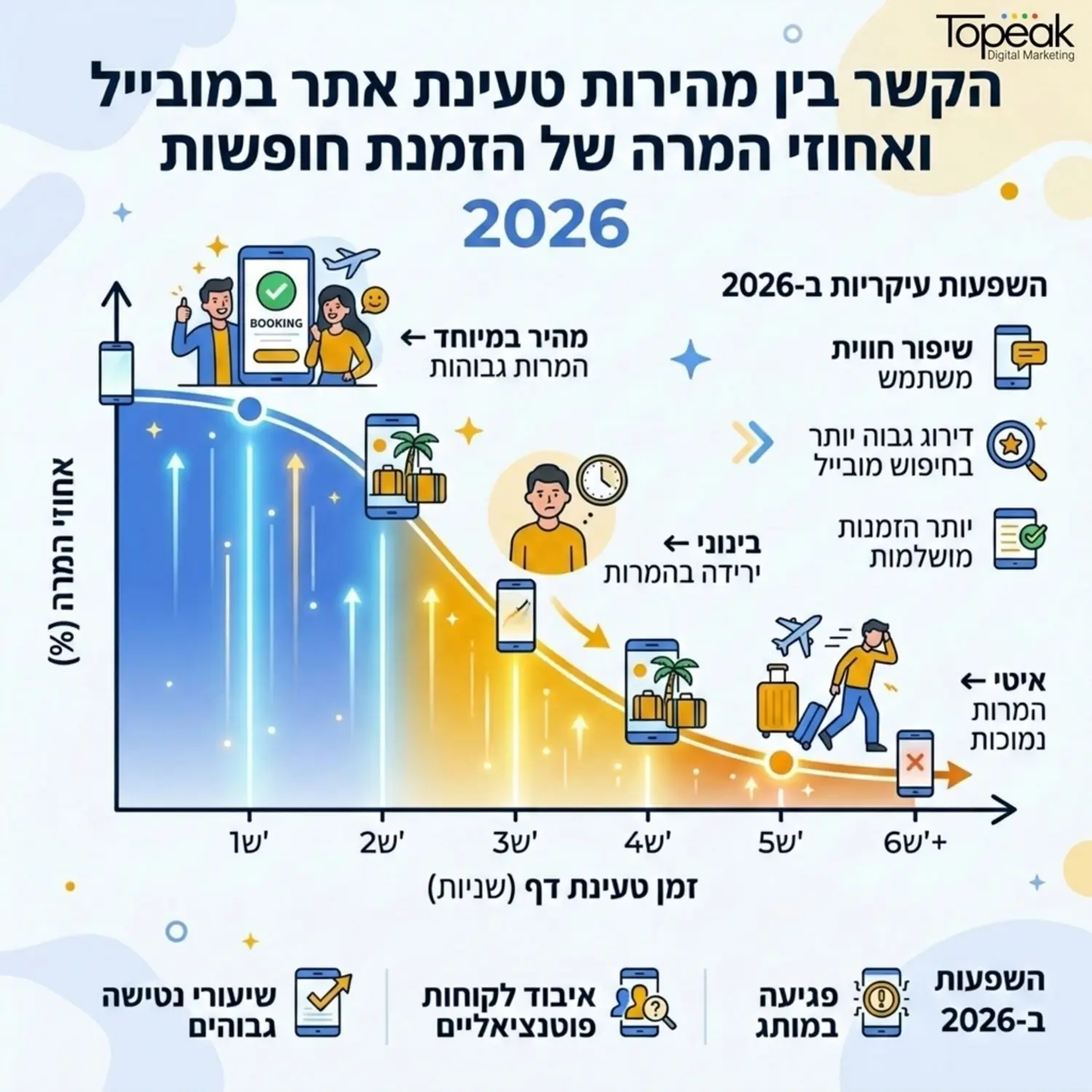 אינפוגרפיקה המציגה את הקשר בין מהירות טעינת אתר במובייל לבין אחוזי המרה של הזמנת חופשות, עם דגש על שנת 2026