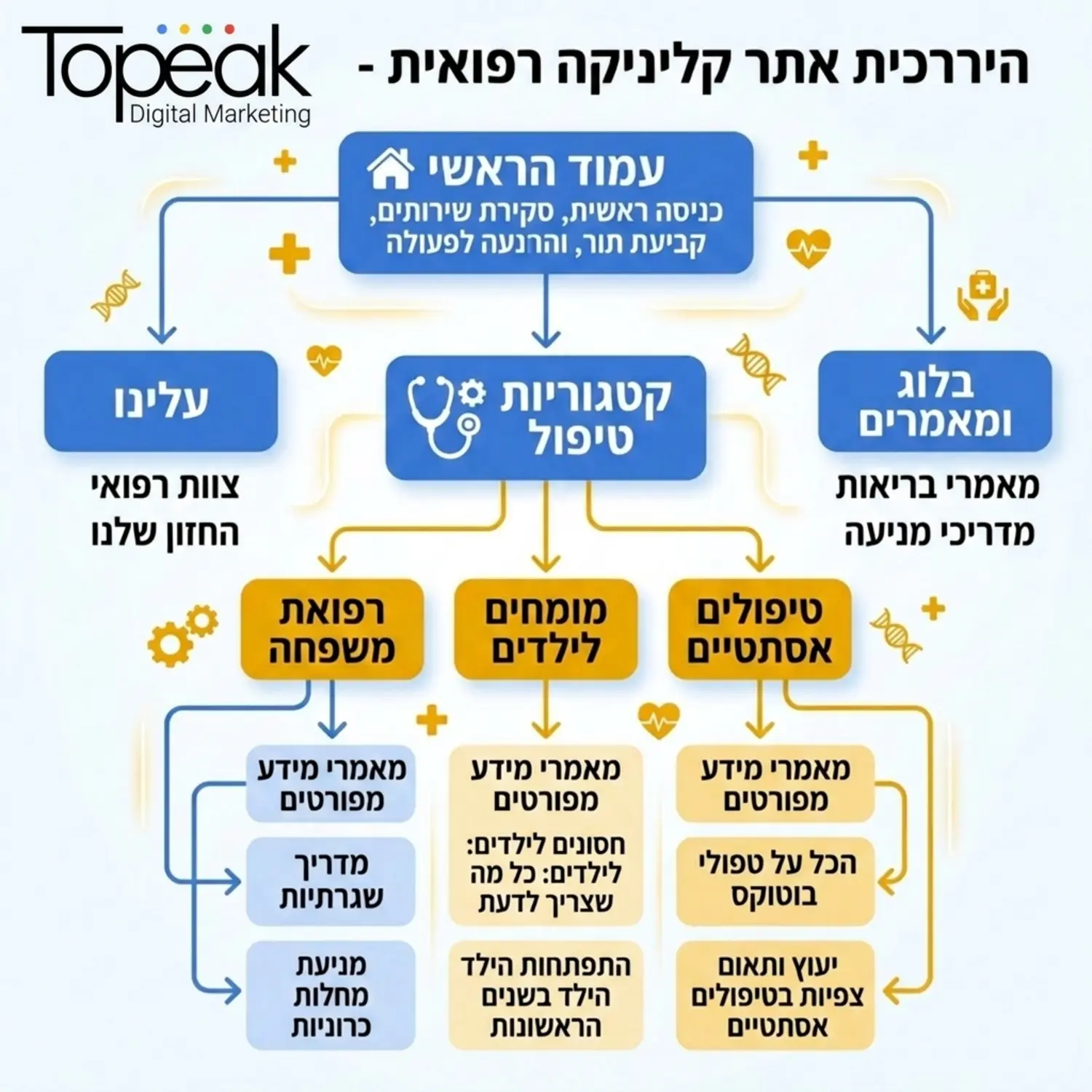 תרשים זרימה חזותי המדגים היררכיה אידיאלית של אתר קליניקה רפואית מהעמוד הראשי דרך קטגוריות הטיפול ועד למאמרי המידע המפורטים