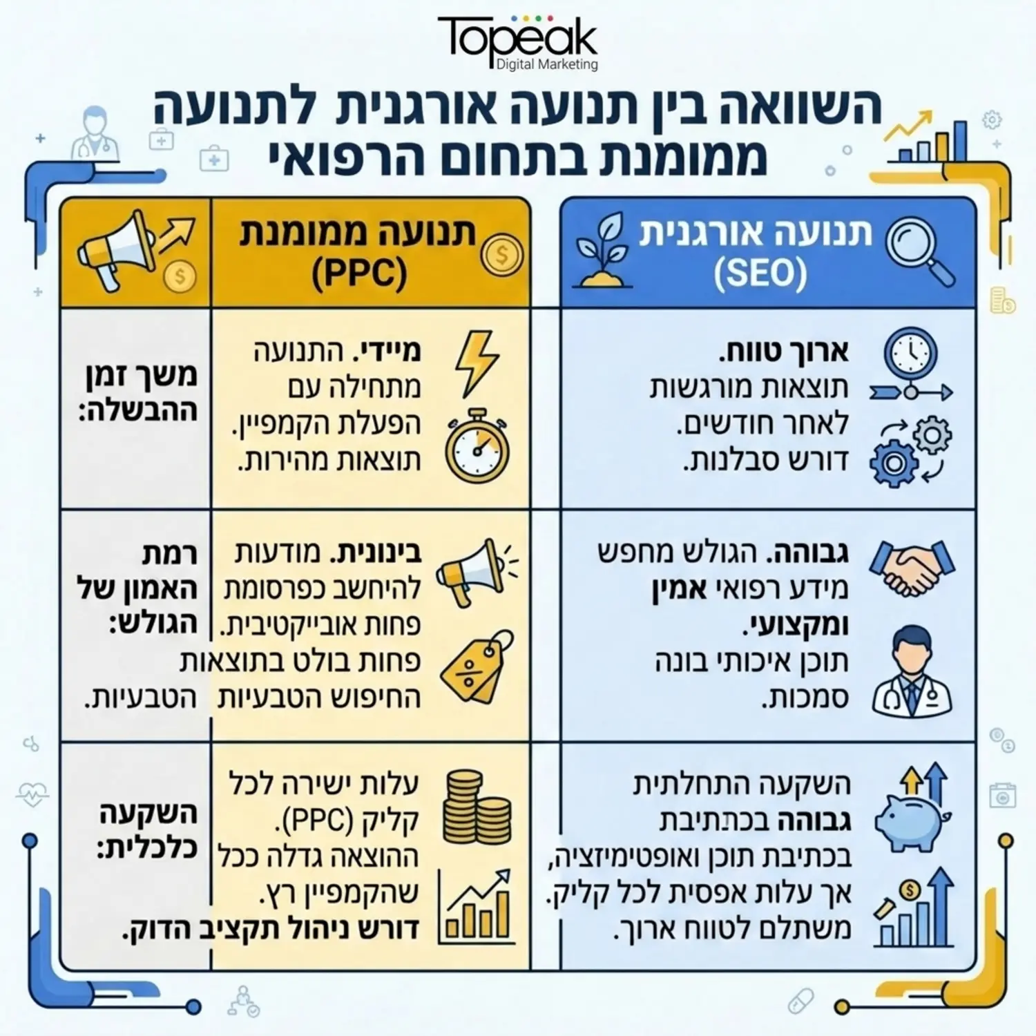 טבלה השוואתית המציגה את ההבדלים בין תנועה אורגנית לתנועה ממומנת בתחום הרפואי תוך התייחסות למשך זמן ההבשלה רמת האמון של הגולש וההשקעה הכלכלית