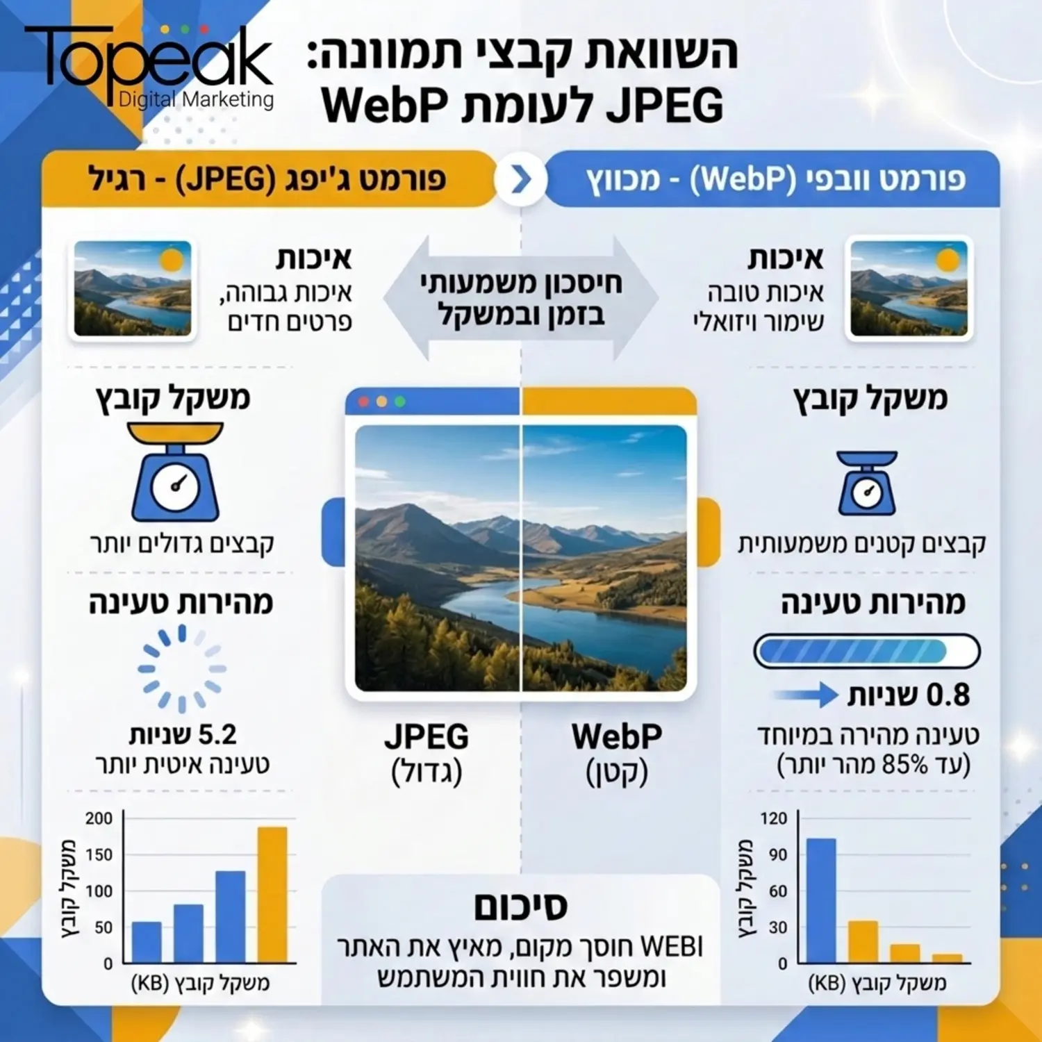 אינפוגרפיקה המציגה את ההבדל במשקל ובאיכות בין קובץ תמונה רגיל בפורמט ג'ייפג לבין קובץ מכווץ בפורמט וובפי, כאשר רואים שזמן הטעינה מתקצר משמעותית