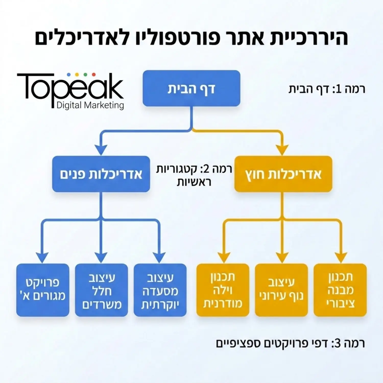 תרשים זרימה המדגים היררכיה נכונה של אתר פורטפוליו לאדריכלים, מתחיל מדף הבית, מתפצל לקטגוריות של אדריכלות פנים, אדריכלות חוץ, ומשם לדפי פרויקטים ספציפיים