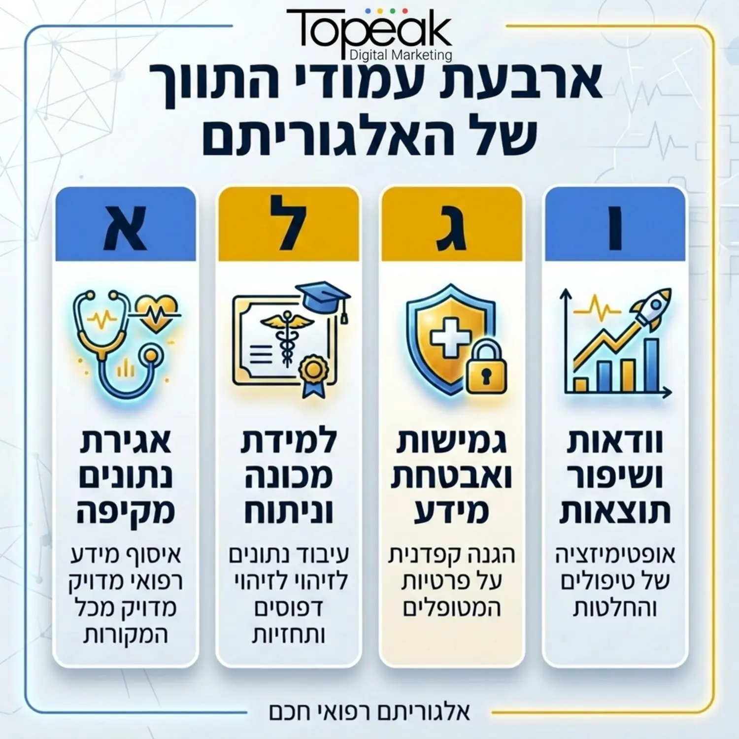 אינפוגרפיקה מקצועית המציגה את ארבעת עמודי התווך של האלגוריתם עם סמלים רפואיים מתאימים לכל אות כגון סטטוסקופ תעודת רופא מגן אבטחה וגרף עלייה